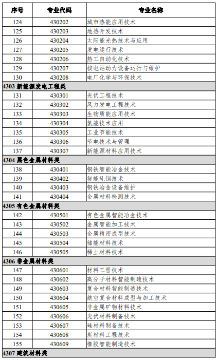 高等職業(yè)教育?？茖I(yè)