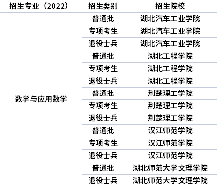 2022年湖北專升本專業(yè)招生院校