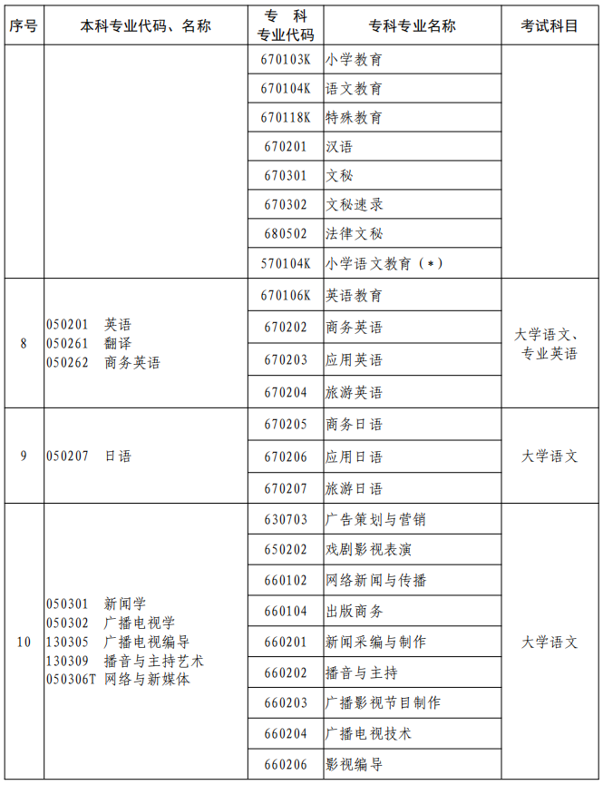 河南2023年專升本本、?？茖I(yè)對(duì)照及考試課程一覽表