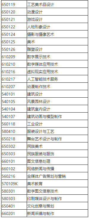 2023年天津仁愛學院專升本動畫專業(yè)對應目錄范圍