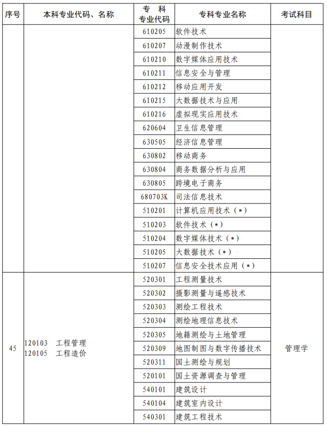 河南2023年專升本本、?？茖I(yè)對(duì)照及考試課程一覽表