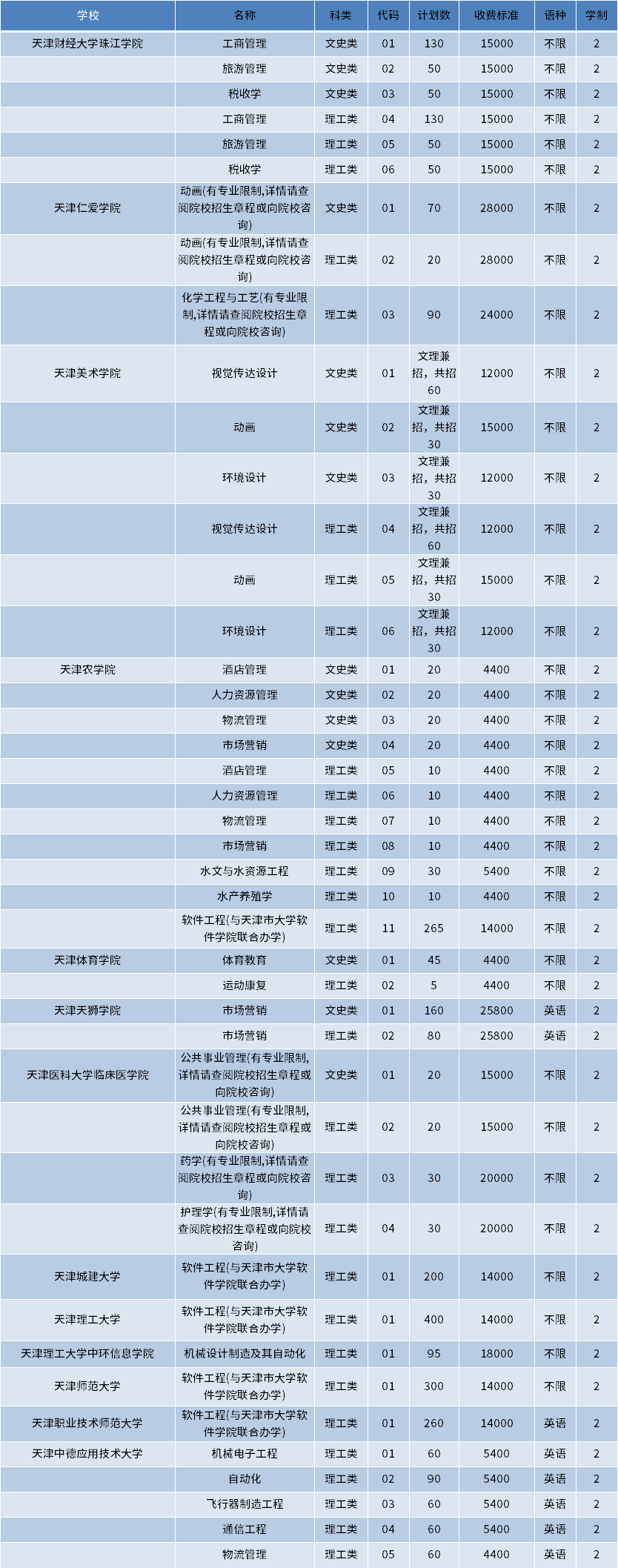 2023年天津?qū)Ｉ菊猩鷮I(yè)計劃完整版