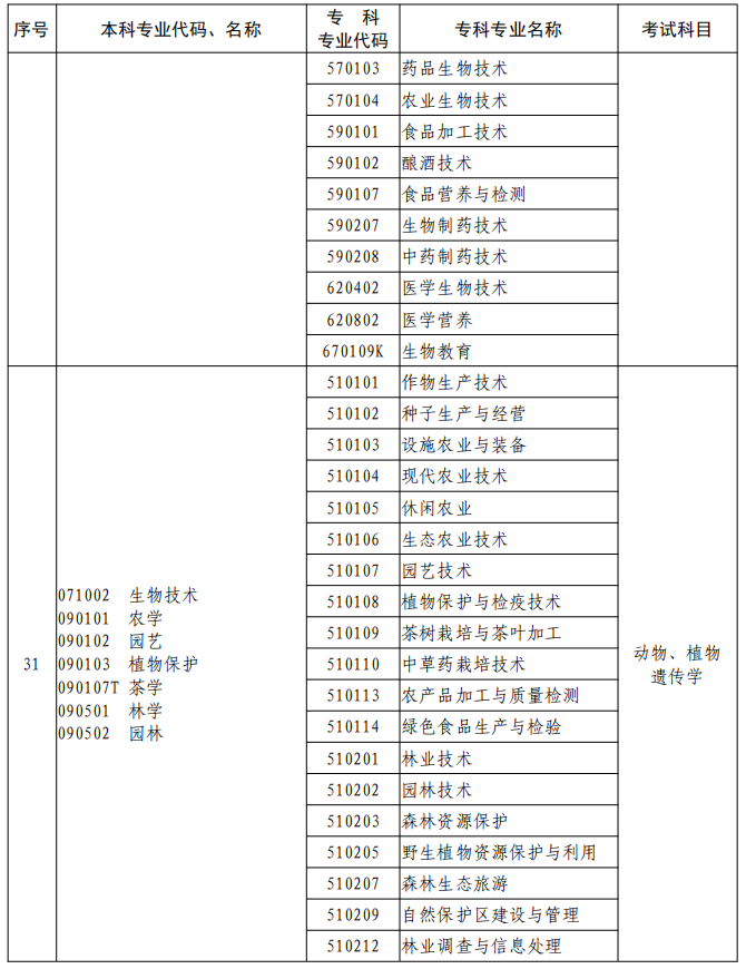 河南2023年專升本本、?？茖I(yè)對(duì)照及考試課程一覽表