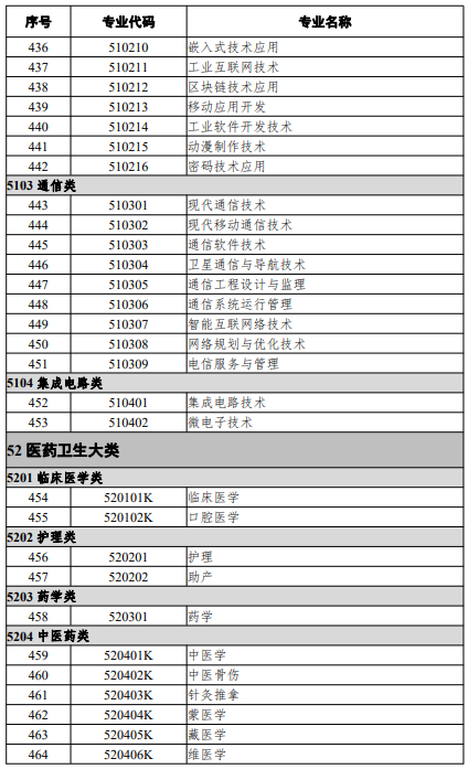 高等職業(yè)教育?？茖I(yè)