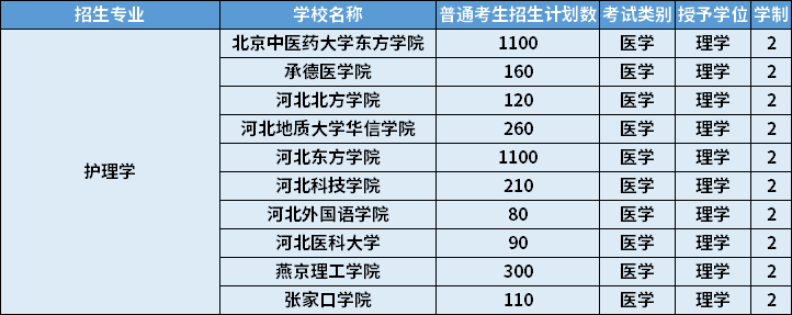 2022年河北專(zhuān)升本護(hù)理學(xué)專(zhuān)業(yè)招生計(jì)劃