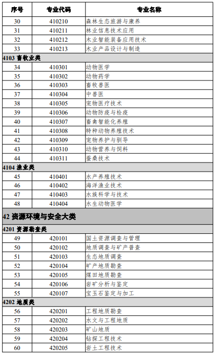 高等職業(yè)教育專科專業(yè)