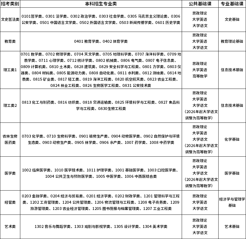 福建專升本招考類別調整及考試科目表