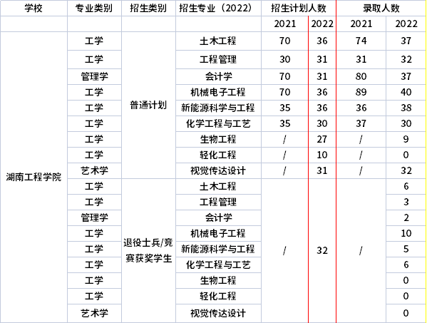 2021年-2022年湖南工程學(xué)院專升本招生計(jì)劃信息