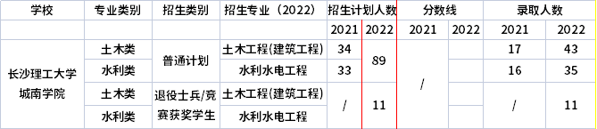 2021年-2022年長(zhǎng)沙理工大學(xué)城南學(xué)院專升本招生計(jì)劃信息