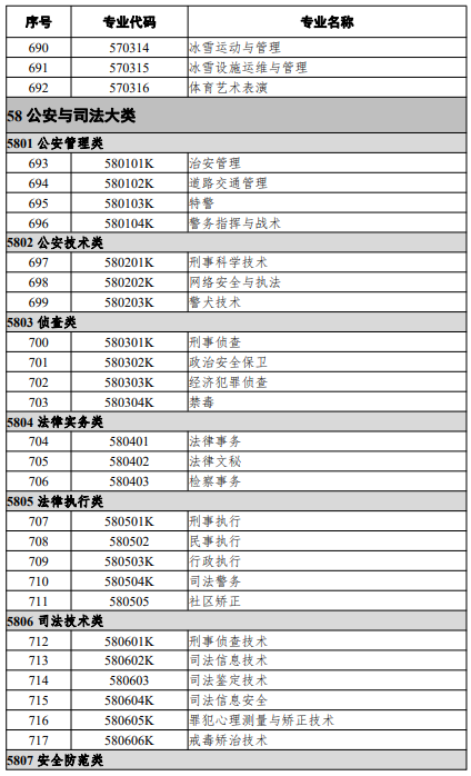 高等職業(yè)教育?？茖I(yè)