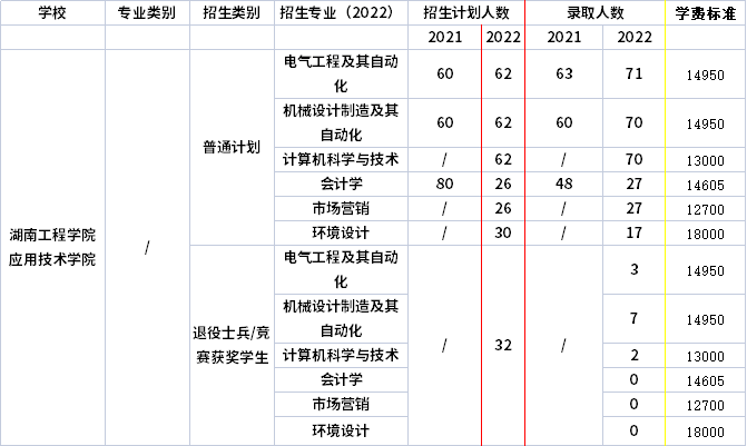 2021年-2022年湖南工程學(xué)院應(yīng)用技術(shù)學(xué)院專升本招生計劃信息