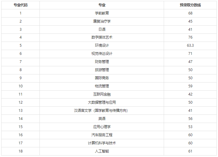 2022年上海師范大學天華學院專升本錄取分數線