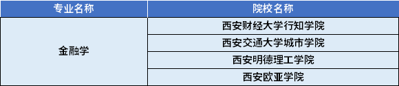 2022年陜西專升本金融學專業(yè)對應招生學校