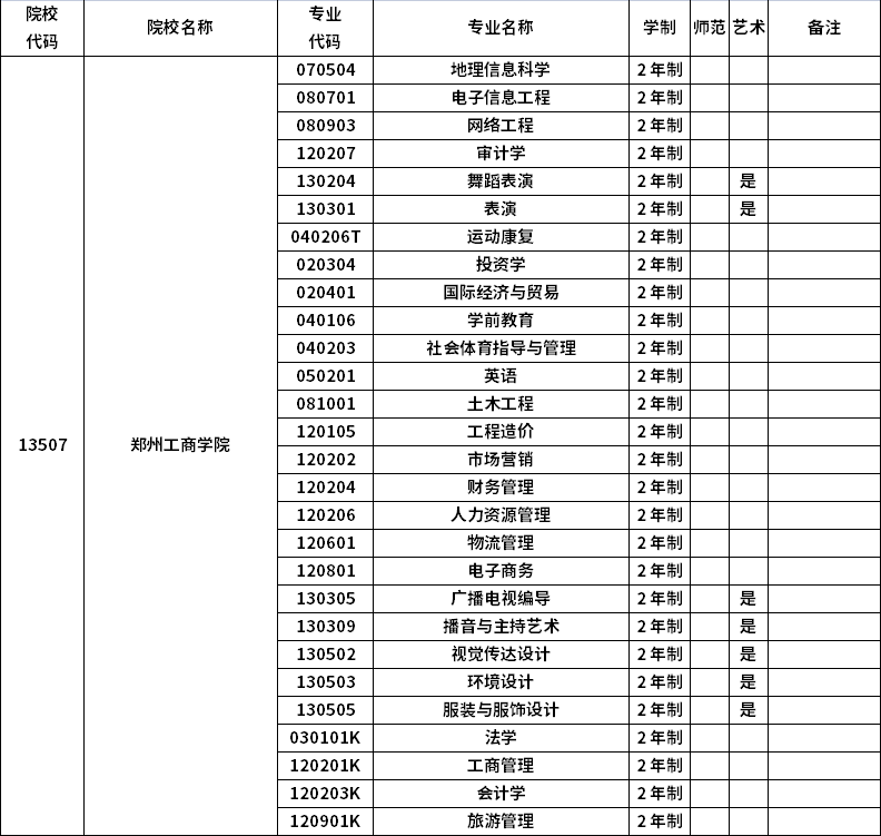 2023年河南專升本招生院校及招生專業(yè)