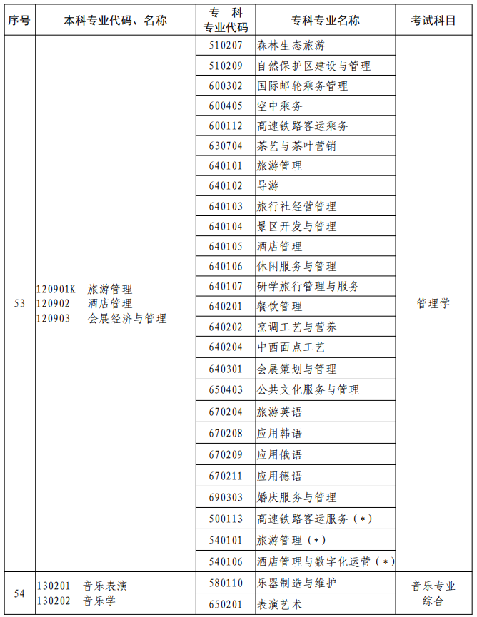 河南2023年專升本本、專科專業(yè)對(duì)照及考試課程一覽表