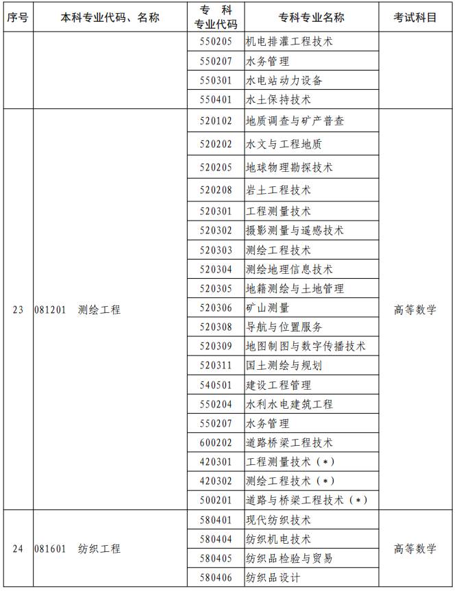 河南2023年專升本本、?？茖I(yè)對(duì)照及考試課程一覽表