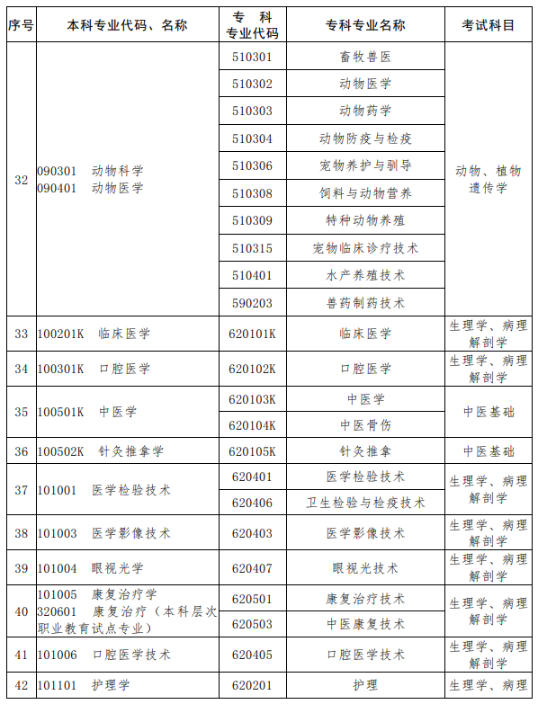 河南2023年專升本考試招生專業(yè)對(duì)照及考試科目一覽表