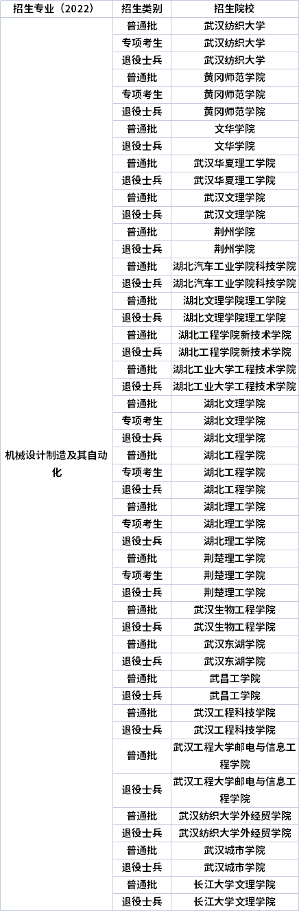 2022年湖北專(zhuān)升本專(zhuān)業(yè)招生院校