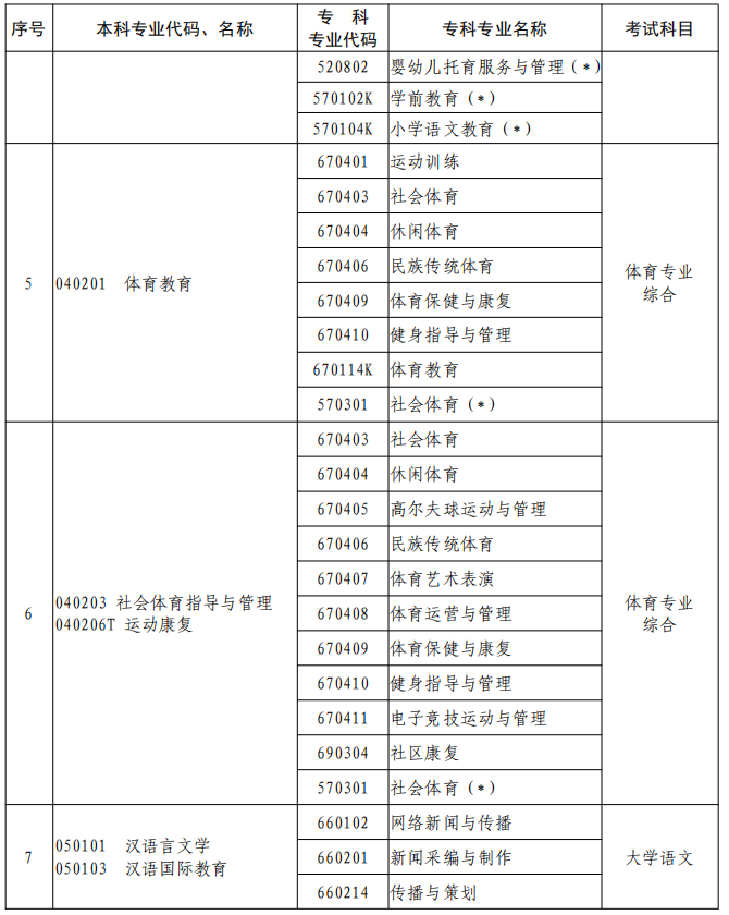 河南2023年專升本本、?？茖I(yè)對(duì)照及考試課程一覽表