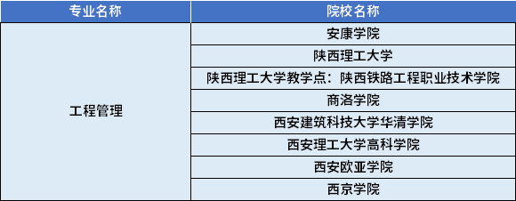 2022年陜西專升本工程管理專業(yè)對應招生學校