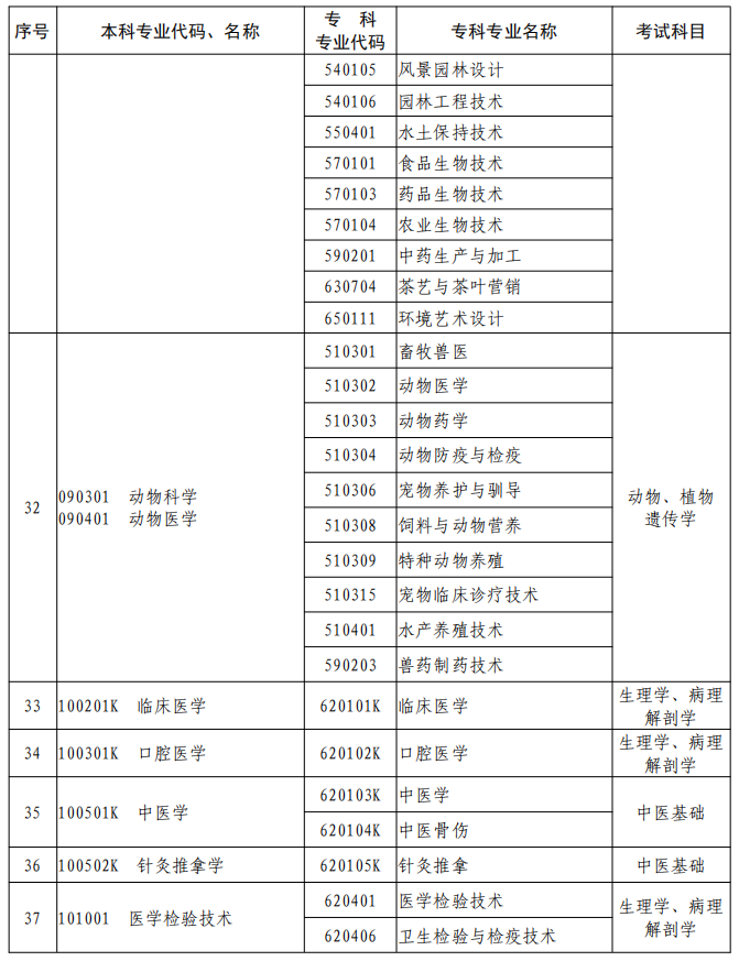 河南2023年專升本本、?？茖I(yè)對(duì)照及考試課程一覽表