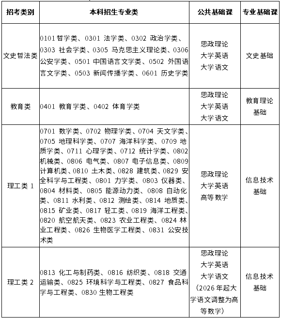 2023年福建專升本招考類別