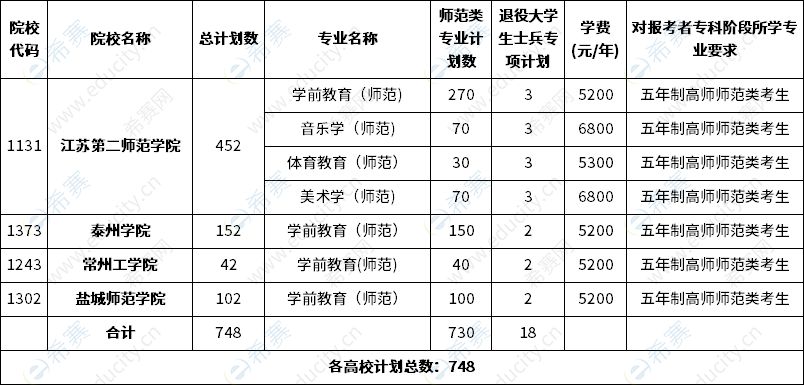 2023年江蘇五年一貫制專轉(zhuǎn)本師范類招生計劃數(shù)