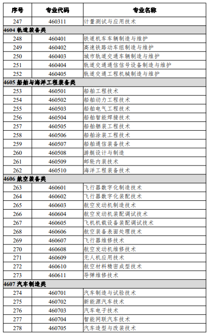 高等職業(yè)教育?？茖I(yè)