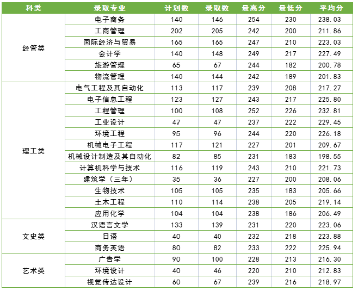 2022年寧波大學(xué)科學(xué)技術(shù)學(xué)院專升本錄取分?jǐn)?shù)線