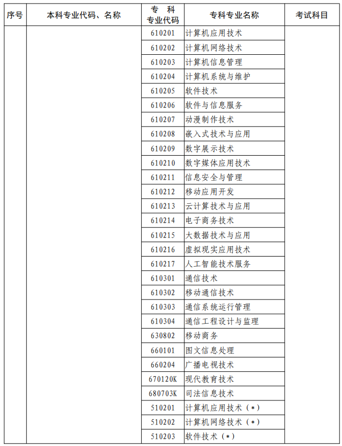 河南2023年專升本本、?？茖I(yè)對(duì)照及考試課程一覽表