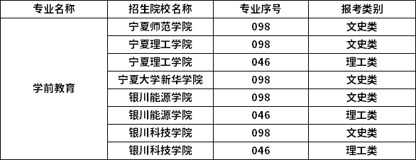 2023年寧夏專升本專業(yè)招生院校