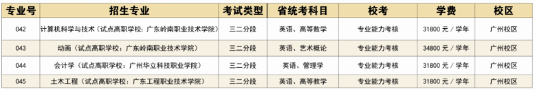 廣州華立學(xué)院2023年專升本擬招生專業(yè)