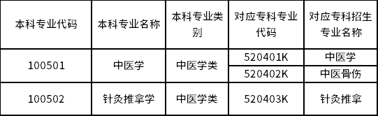 2023年云南中醫(yī)藥大學(xué)專升本招生專業(yè)