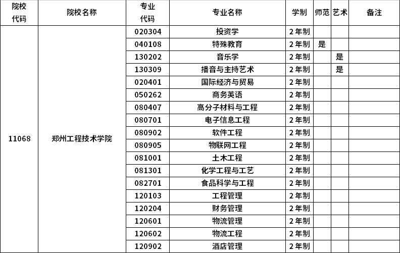 2023年河南專升本招生院校及招生專業(yè)