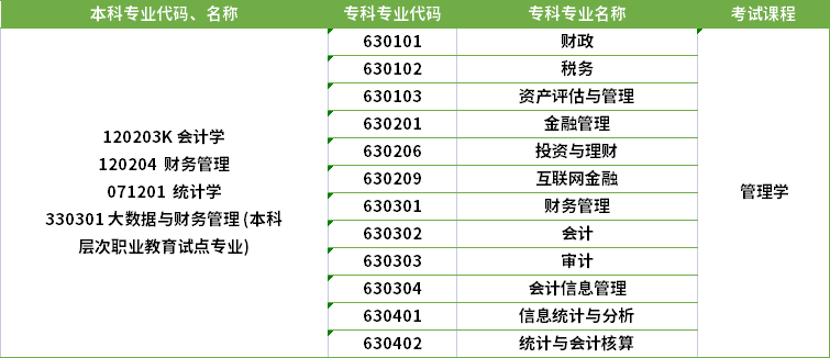 2022年河南專升本統(tǒng)計(jì)學(xué)專業(yè)對(duì)應(yīng)?？茖I(yè)