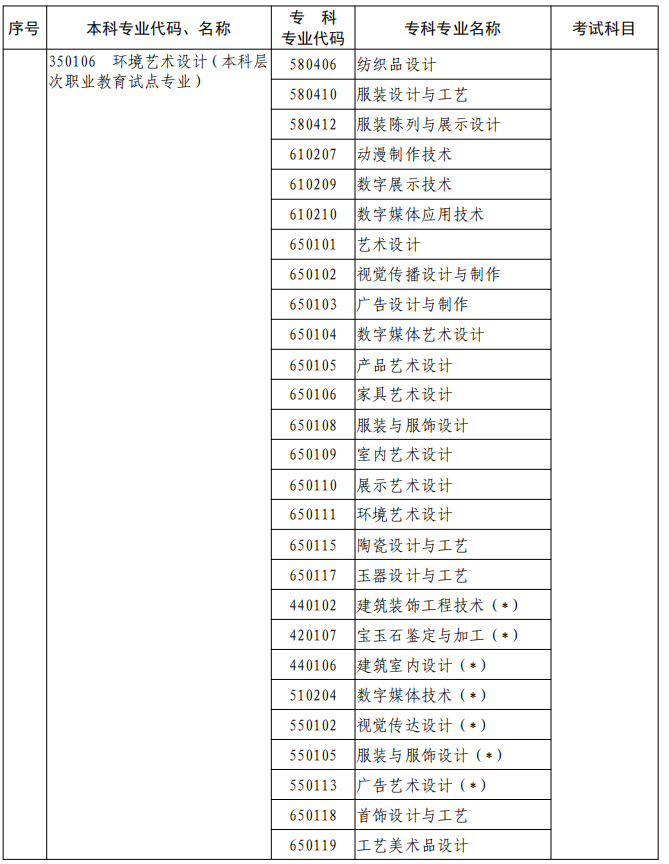 河南2023年專升本本、?？茖I(yè)對(duì)照及考試課程一覽表