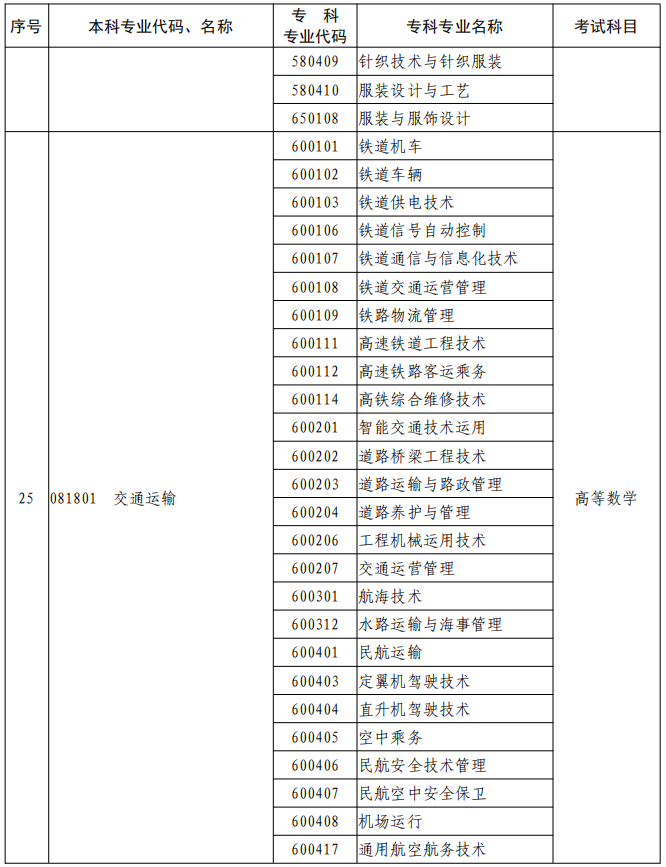 河南2023年專升本本、?？茖I(yè)對(duì)照及考試課程一覽表