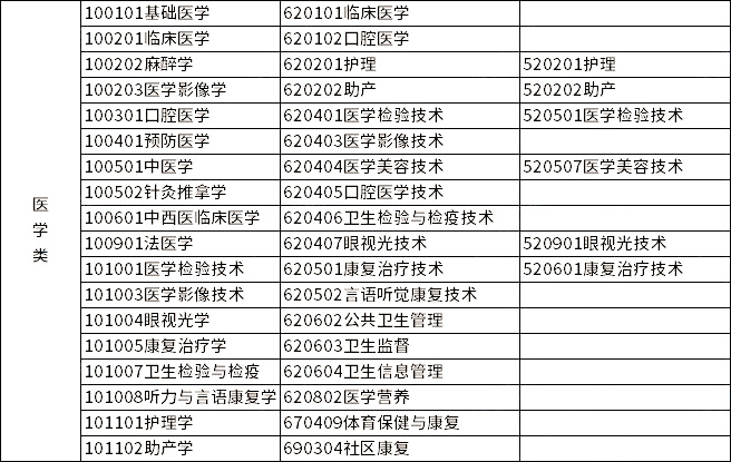 2023年浙江專升本各類別所含專業(yè)對(duì)照表