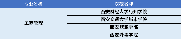 2022年陜西專升本工商管理專業(yè)對應招生學校