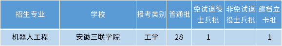 安徽專升本機器人工程專業(yè)招生學(xué)校