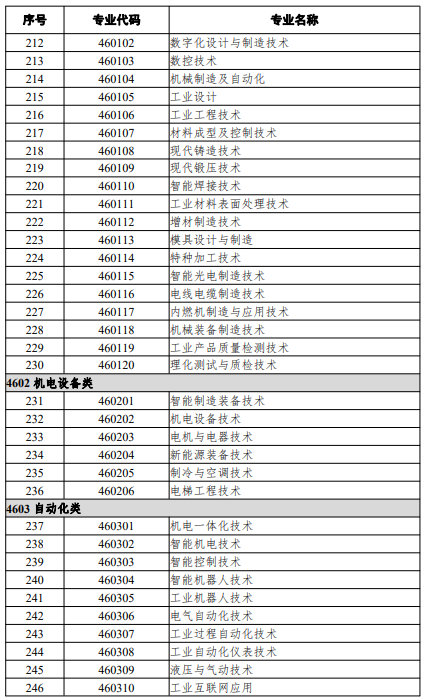 高等職業(yè)教育?？茖I(yè)