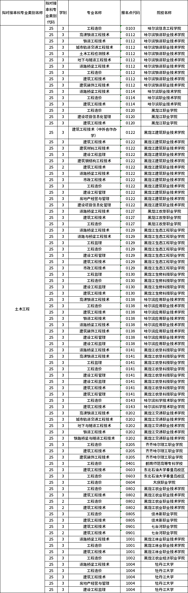 對應(yīng)專科專業(yè)