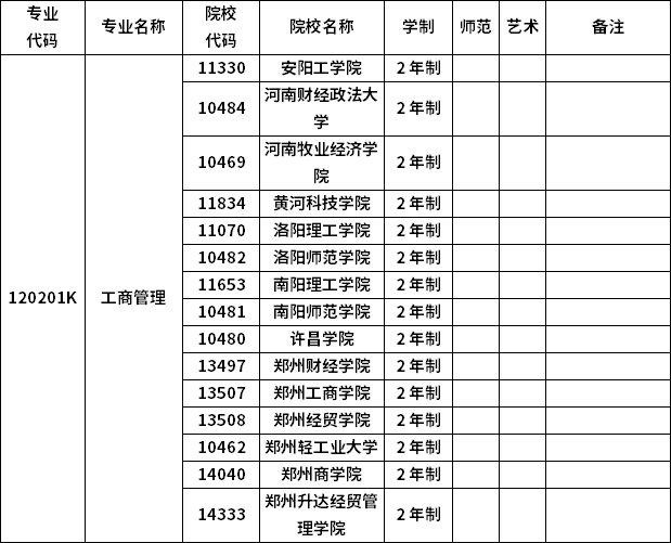 2023年河南專升本各專業(yè)招生院校