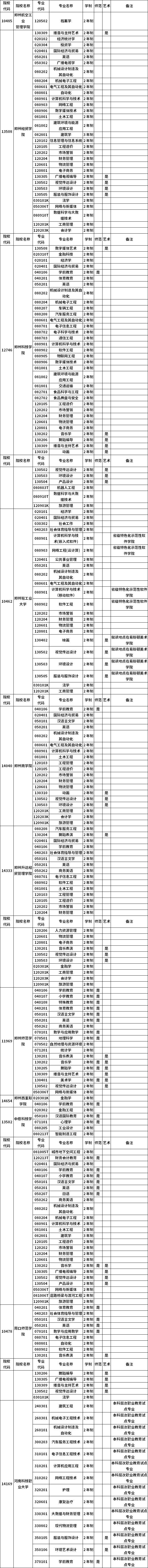 河南省2023年普通高職(專科)畢業(yè)生進(jìn)入本科階段學(xué)習(xí)招生高校及專業(yè)總表