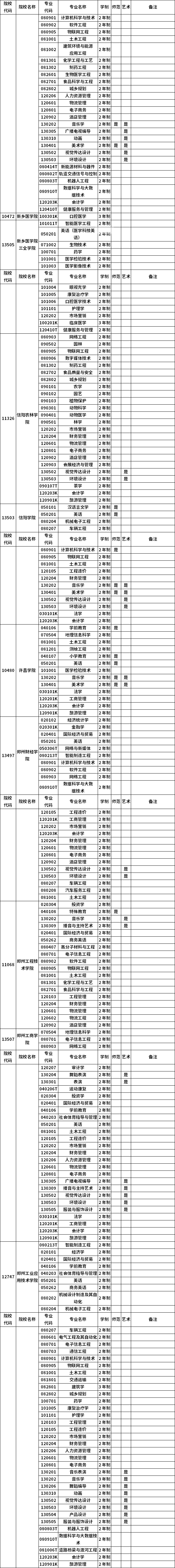 河南省2023年普通高職(?？?畢業(yè)生進(jìn)入本科階段學(xué)習(xí)招生高校及專業(yè)總表