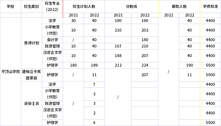 2021年-2022年平頂山學(xué)院專升本招生計(jì)劃信息