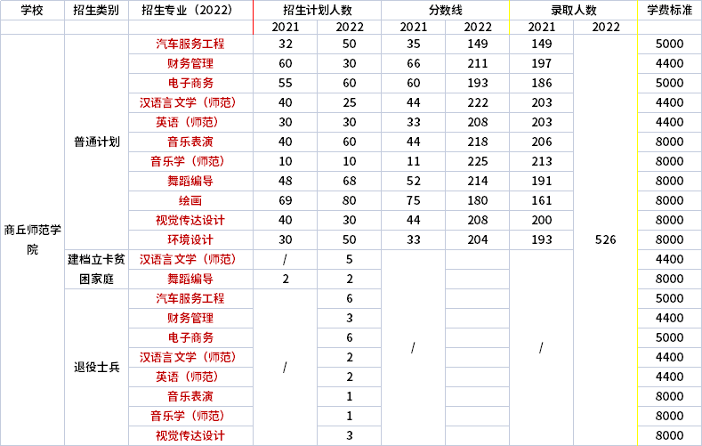 2021年-2022年商丘師范學院專升本招生專業(yè)對比