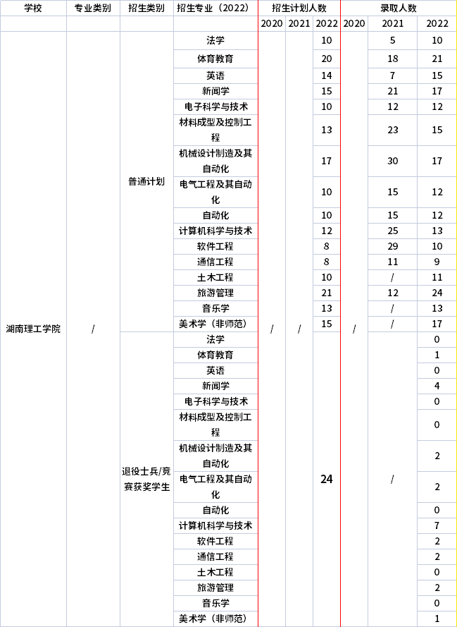 2021年-2022年湖南理工學(xué)院專(zhuān)升本招生計(jì)劃信息