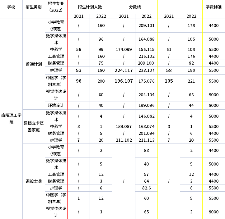 2021年-2022年南陽理工學(xué)院專升本招生計(jì)劃