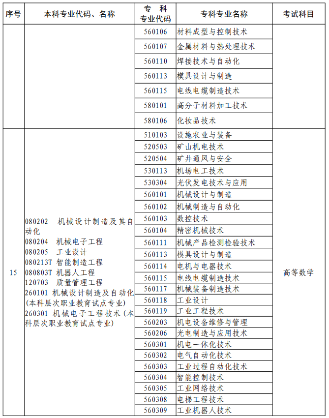 河南2023年專升本本、?？茖I(yè)對(duì)照及考試課程一覽表